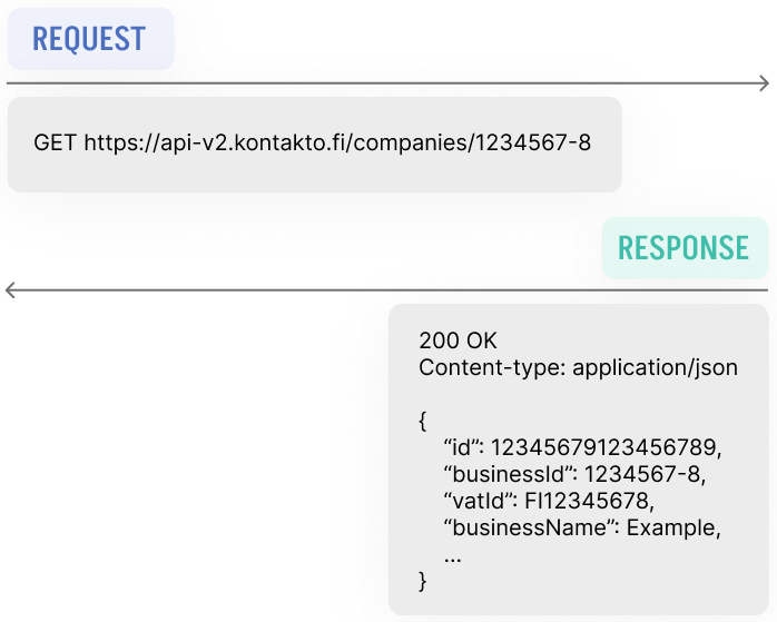 Example of a simple Kontakto API request and response.