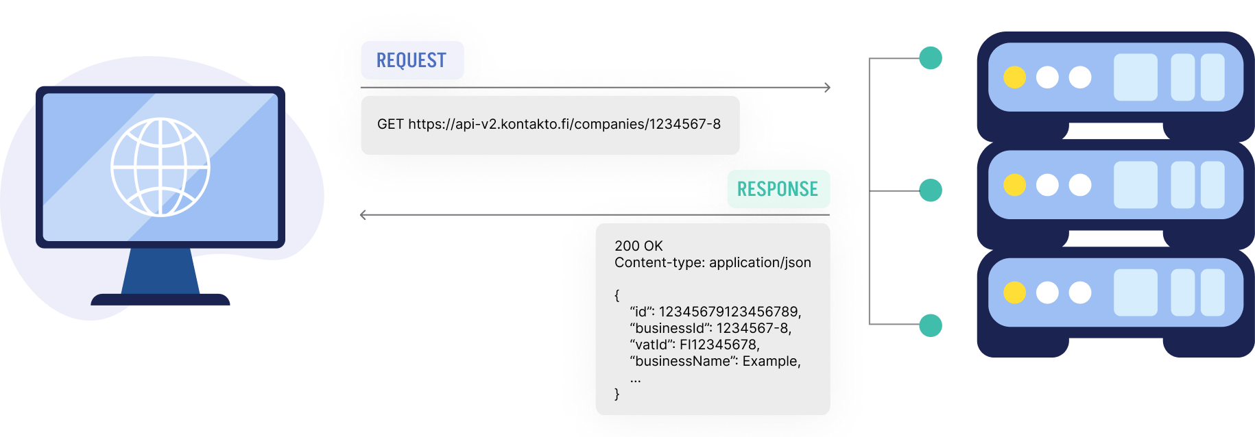 Example of a simple Kontakto API request and response.